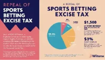 U.S. Lawmakers Try to Remove Sports Betting Excise Tax Again